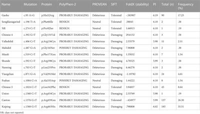 Simultaneous detection of G6PD mutations using SNPscan in a multiethnic minority area of Southwestern China